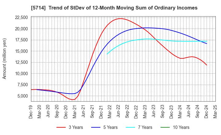 5714 DOWA HOLDINGS CO.,LTD.: Trend of StDev of 12-Month Moving Sum of Ordinary Incomes