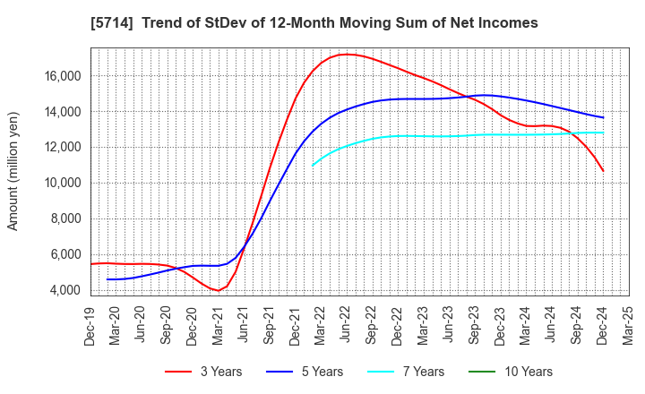 5714 DOWA HOLDINGS CO.,LTD.: Trend of StDev of 12-Month Moving Sum of Net Incomes