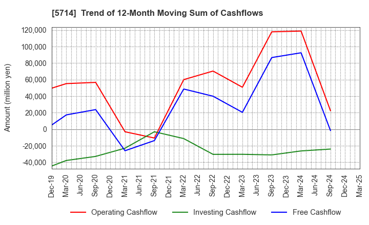 5714 DOWA HOLDINGS CO.,LTD.: Trend of 12-Month Moving Sum of Cashflows