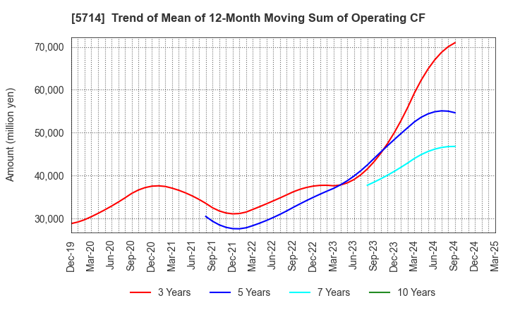 5714 DOWA HOLDINGS CO.,LTD.: Trend of Mean of 12-Month Moving Sum of Operating CF