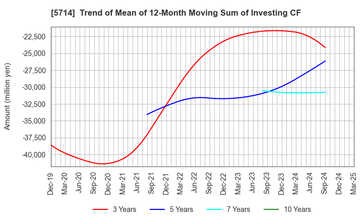 5714 DOWA HOLDINGS CO.,LTD.: Trend of Mean of 12-Month Moving Sum of Investing CF