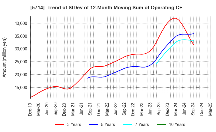5714 DOWA HOLDINGS CO.,LTD.: Trend of StDev of 12-Month Moving Sum of Operating CF