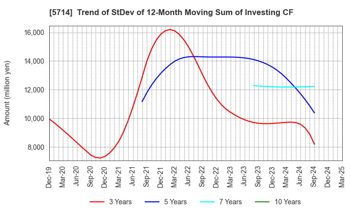 5714 DOWA HOLDINGS CO.,LTD.: Trend of StDev of 12-Month Moving Sum of Investing CF