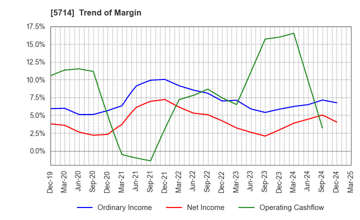 5714 DOWA HOLDINGS CO.,LTD.: Trend of Margin