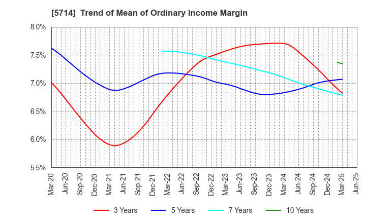 5714 DOWA HOLDINGS CO.,LTD.: Trend of Mean of Ordinary Income Margin