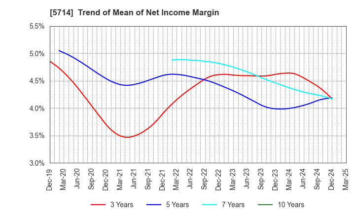 5714 DOWA HOLDINGS CO.,LTD.: Trend of Mean of Net Income Margin