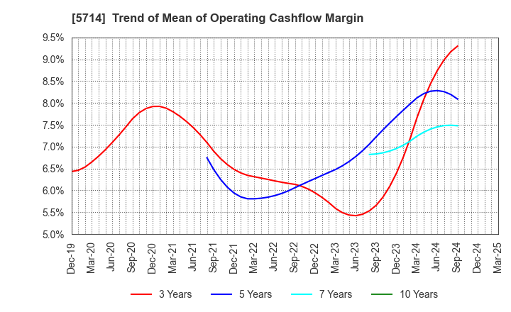 5714 DOWA HOLDINGS CO.,LTD.: Trend of Mean of Operating Cashflow Margin