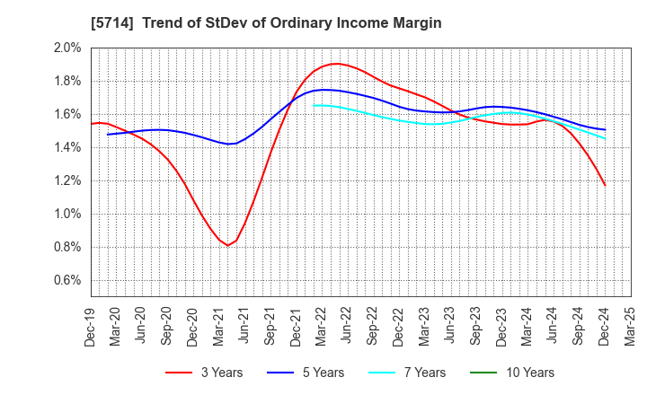 5714 DOWA HOLDINGS CO.,LTD.: Trend of StDev of Ordinary Income Margin