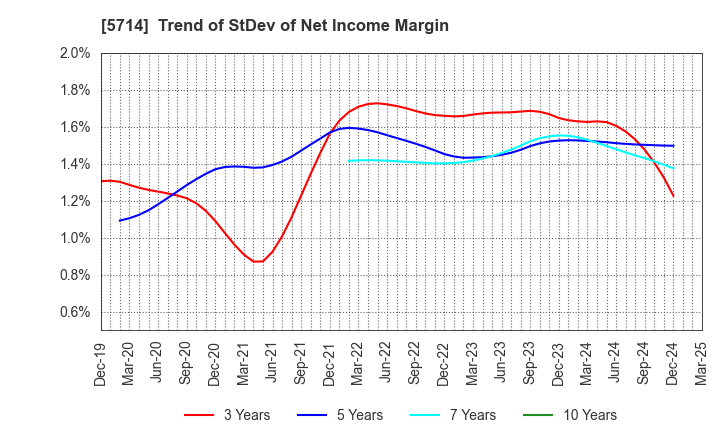 5714 DOWA HOLDINGS CO.,LTD.: Trend of StDev of Net Income Margin