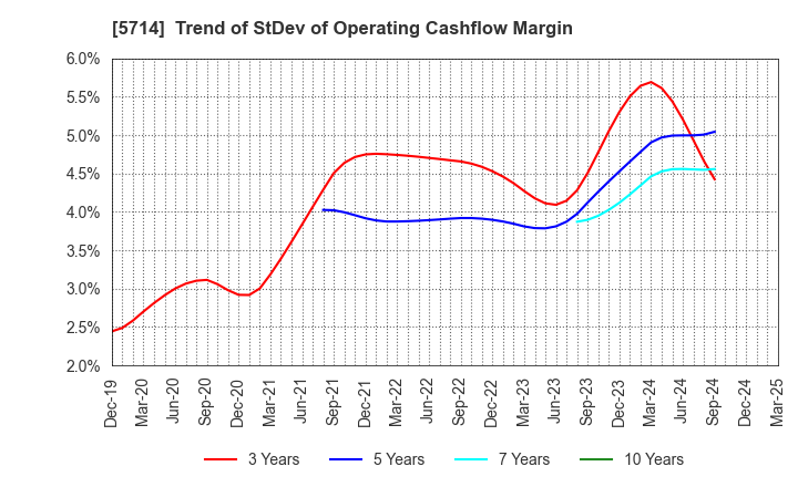 5714 DOWA HOLDINGS CO.,LTD.: Trend of StDev of Operating Cashflow Margin