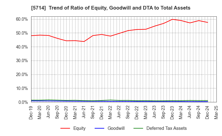 5714 DOWA HOLDINGS CO.,LTD.: Trend of Ratio of Equity, Goodwill and DTA to Total Assets