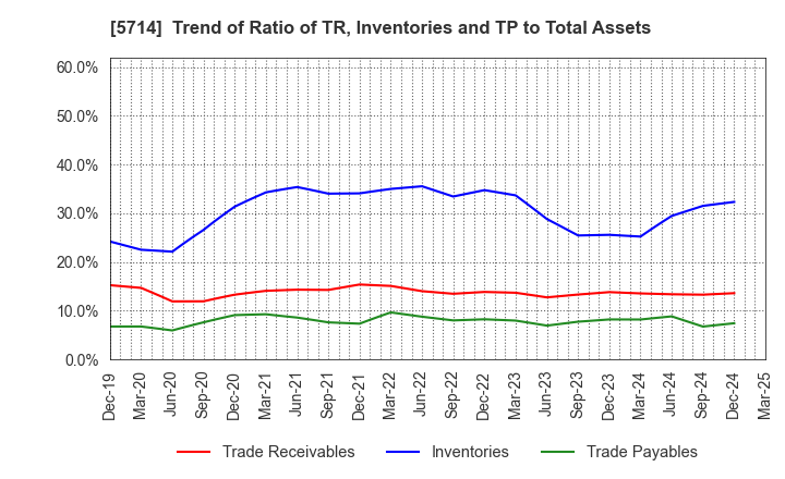 5714 DOWA HOLDINGS CO.,LTD.: Trend of Ratio of TR, Inventories and TP to Total Assets