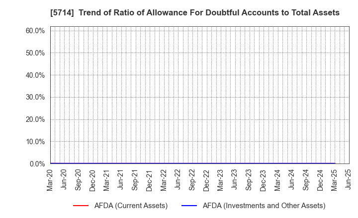 5714 DOWA HOLDINGS CO.,LTD.: Trend of Ratio of Allowance For Doubtful Accounts to Total Assets