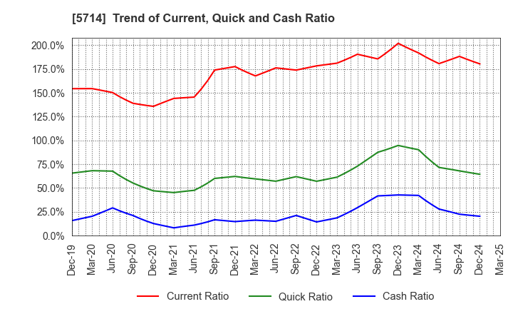 5714 DOWA HOLDINGS CO.,LTD.: Trend of Current, Quick and Cash Ratio