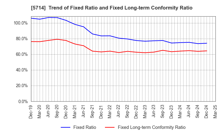 5714 DOWA HOLDINGS CO.,LTD.: Trend of Fixed Ratio and Fixed Long-term Conformity Ratio