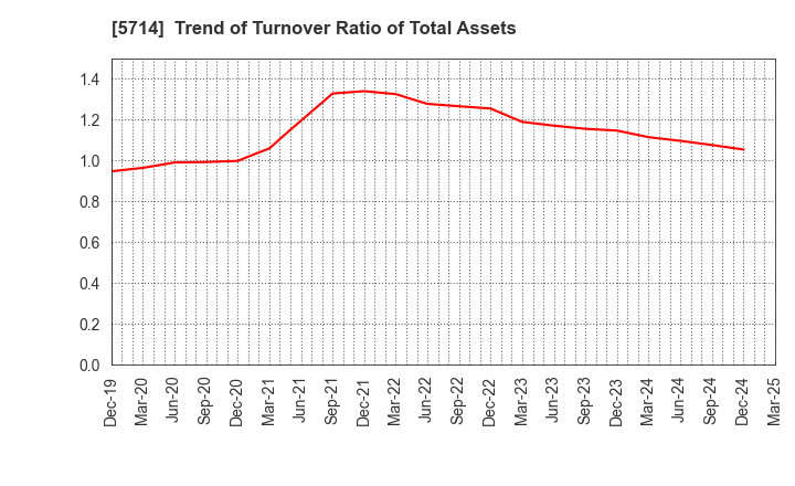 5714 DOWA HOLDINGS CO.,LTD.: Trend of Turnover Ratio of Total Assets
