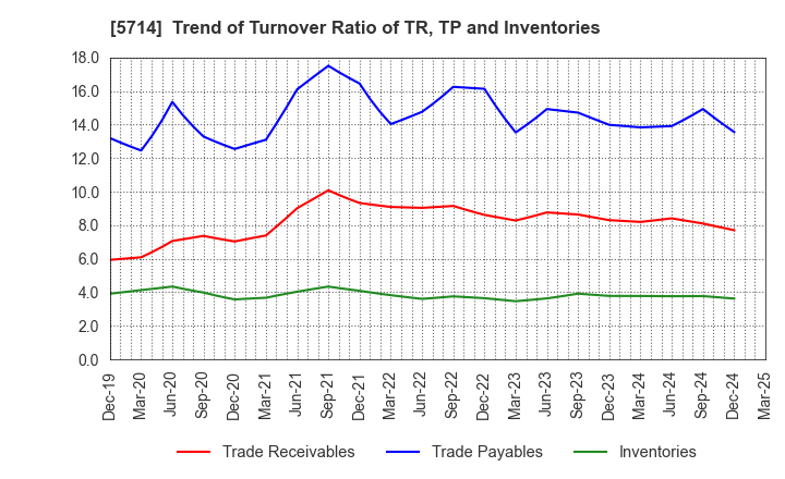5714 DOWA HOLDINGS CO.,LTD.: Trend of Turnover Ratio of TR, TP and Inventories