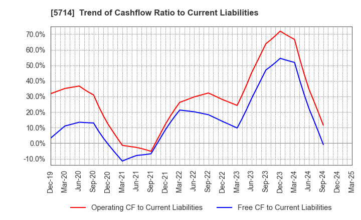 5714 DOWA HOLDINGS CO.,LTD.: Trend of Cashflow Ratio to Current Liabilities