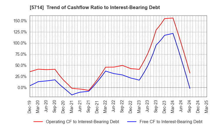 5714 DOWA HOLDINGS CO.,LTD.: Trend of Cashflow Ratio to Interest-Bearing Debt