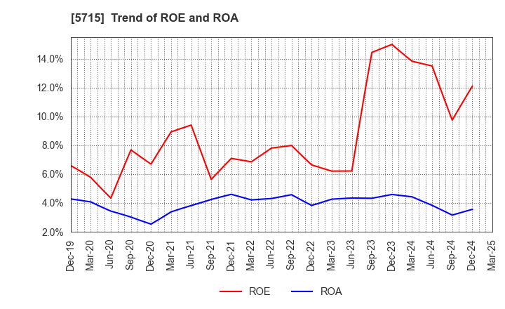 5715 FURUKAWA CO.,LTD.: Trend of ROE and ROA