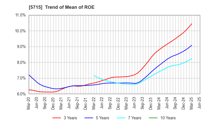 5715 FURUKAWA CO.,LTD.: Trend of Mean of ROE