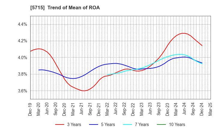 5715 FURUKAWA CO.,LTD.: Trend of Mean of ROA