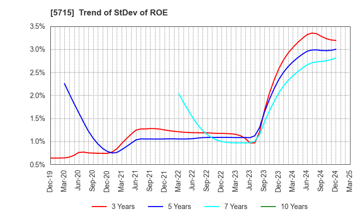 5715 FURUKAWA CO.,LTD.: Trend of StDev of ROE