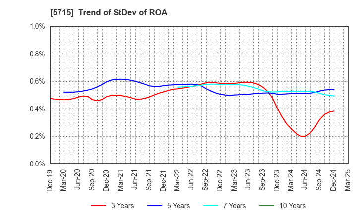 5715 FURUKAWA CO.,LTD.: Trend of StDev of ROA