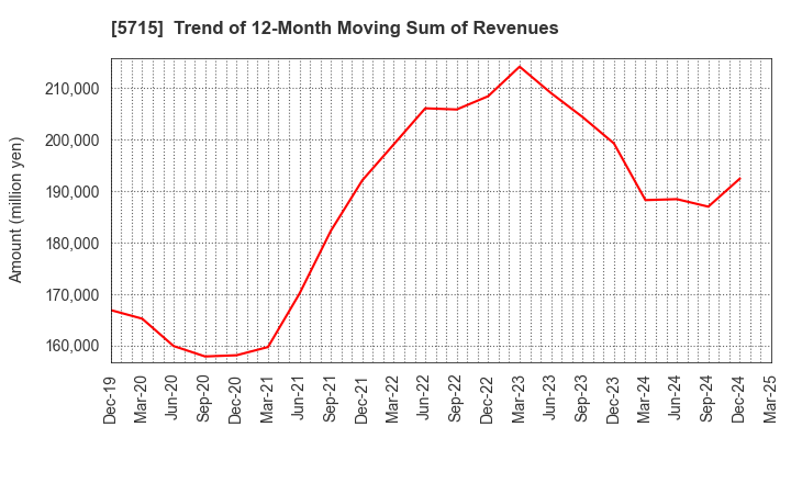 5715 FURUKAWA CO.,LTD.: Trend of 12-Month Moving Sum of Revenues