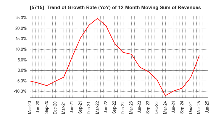 5715 FURUKAWA CO.,LTD.: Trend of Growth Rate (YoY) of 12-Month Moving Sum of Revenues