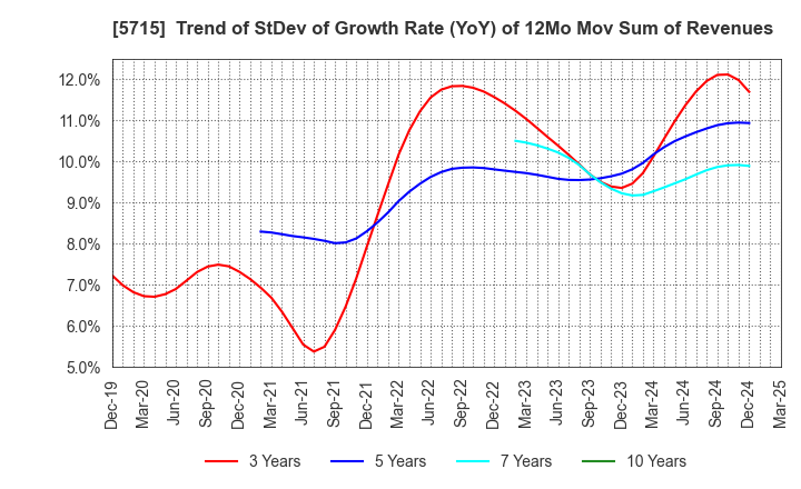 5715 FURUKAWA CO.,LTD.: Trend of StDev of Growth Rate (YoY) of 12Mo Mov Sum of Revenues