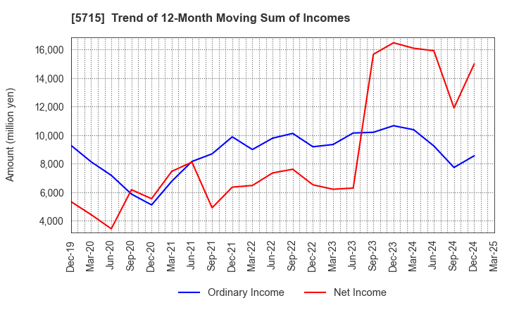 5715 FURUKAWA CO.,LTD.: Trend of 12-Month Moving Sum of Incomes