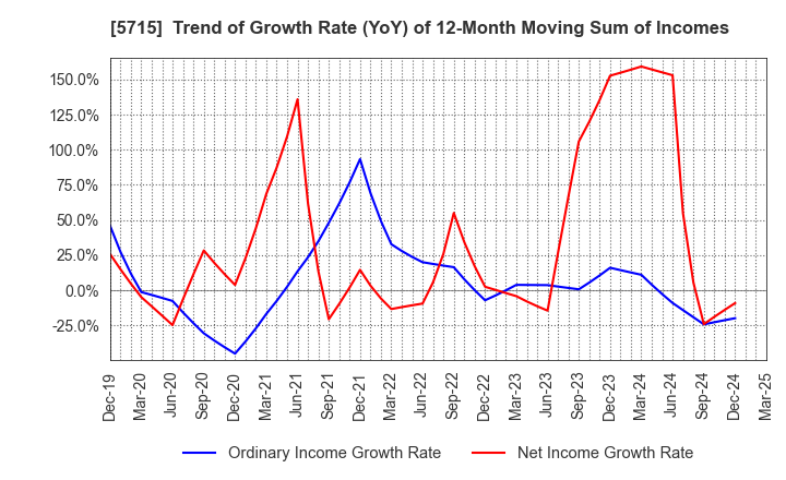 5715 FURUKAWA CO.,LTD.: Trend of Growth Rate (YoY) of 12-Month Moving Sum of Incomes