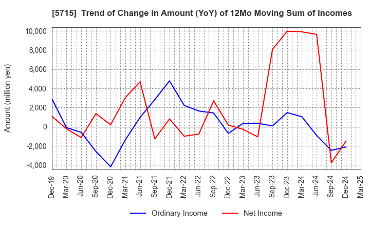 5715 FURUKAWA CO.,LTD.: Trend of Change in Amount (YoY) of 12Mo Moving Sum of Incomes