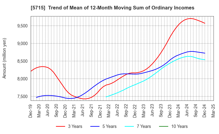 5715 FURUKAWA CO.,LTD.: Trend of Mean of 12-Month Moving Sum of Ordinary Incomes