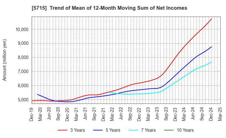 5715 FURUKAWA CO.,LTD.: Trend of Mean of 12-Month Moving Sum of Net Incomes