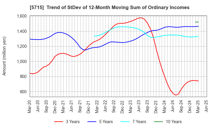 5715 FURUKAWA CO.,LTD.: Trend of StDev of 12-Month Moving Sum of Ordinary Incomes