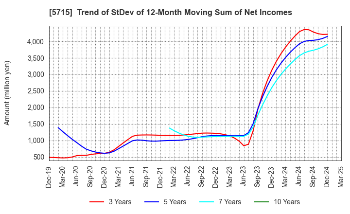 5715 FURUKAWA CO.,LTD.: Trend of StDev of 12-Month Moving Sum of Net Incomes
