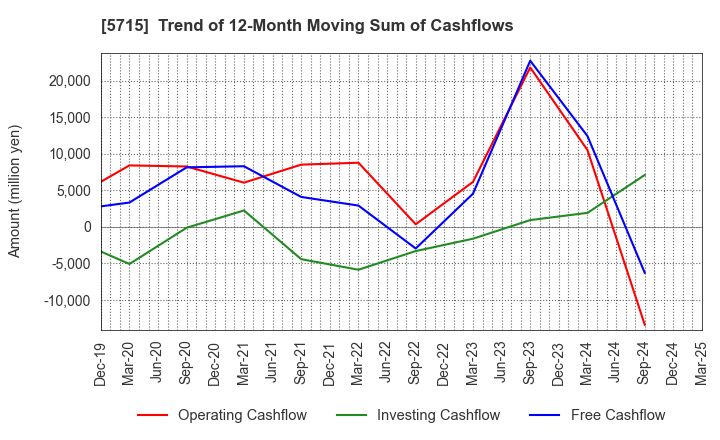 5715 FURUKAWA CO.,LTD.: Trend of 12-Month Moving Sum of Cashflows