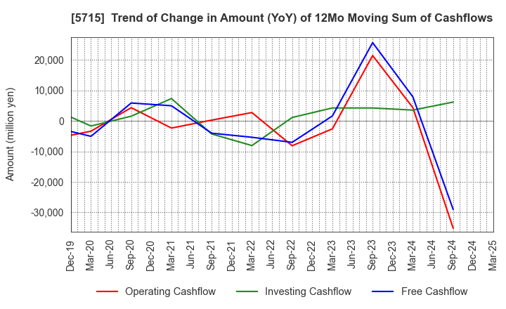 5715 FURUKAWA CO.,LTD.: Trend of Change in Amount (YoY) of 12Mo Moving Sum of Cashflows