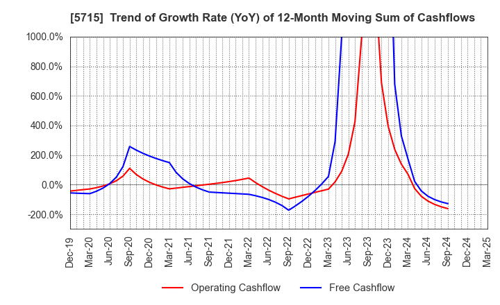5715 FURUKAWA CO.,LTD.: Trend of Growth Rate (YoY) of 12-Month Moving Sum of Cashflows