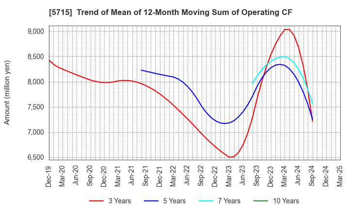 5715 FURUKAWA CO.,LTD.: Trend of Mean of 12-Month Moving Sum of Operating CF