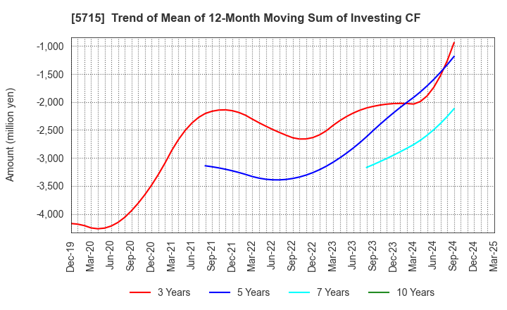 5715 FURUKAWA CO.,LTD.: Trend of Mean of 12-Month Moving Sum of Investing CF