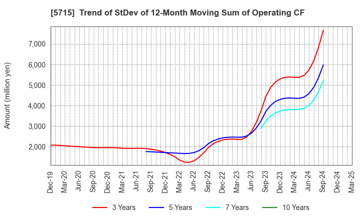 5715 FURUKAWA CO.,LTD.: Trend of StDev of 12-Month Moving Sum of Operating CF