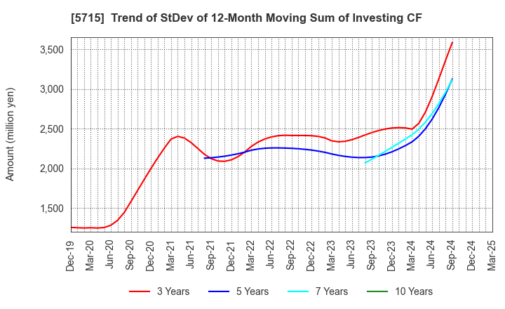 5715 FURUKAWA CO.,LTD.: Trend of StDev of 12-Month Moving Sum of Investing CF