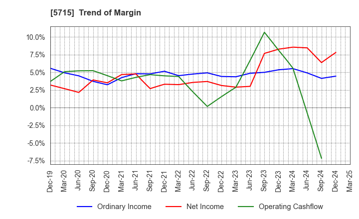 5715 FURUKAWA CO.,LTD.: Trend of Margin