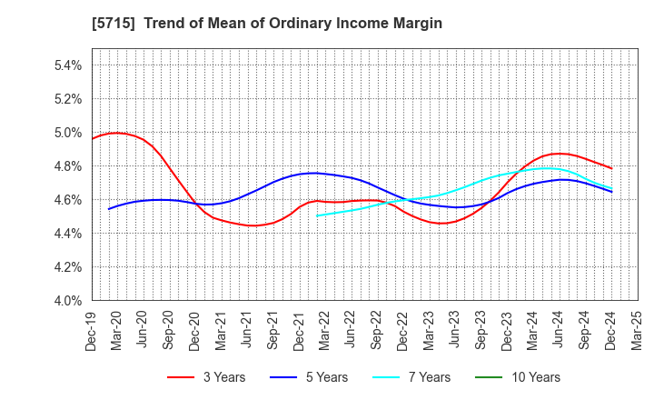5715 FURUKAWA CO.,LTD.: Trend of Mean of Ordinary Income Margin