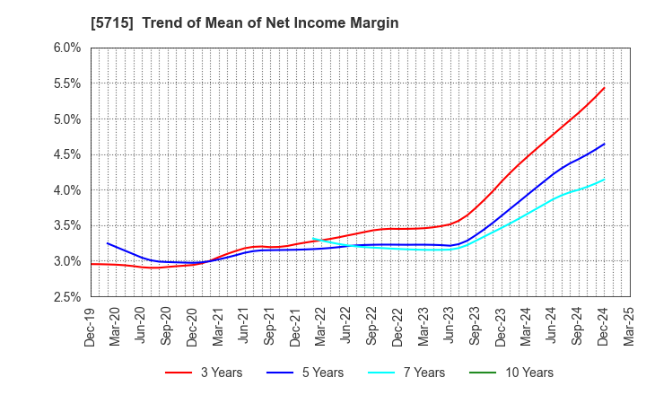 5715 FURUKAWA CO.,LTD.: Trend of Mean of Net Income Margin