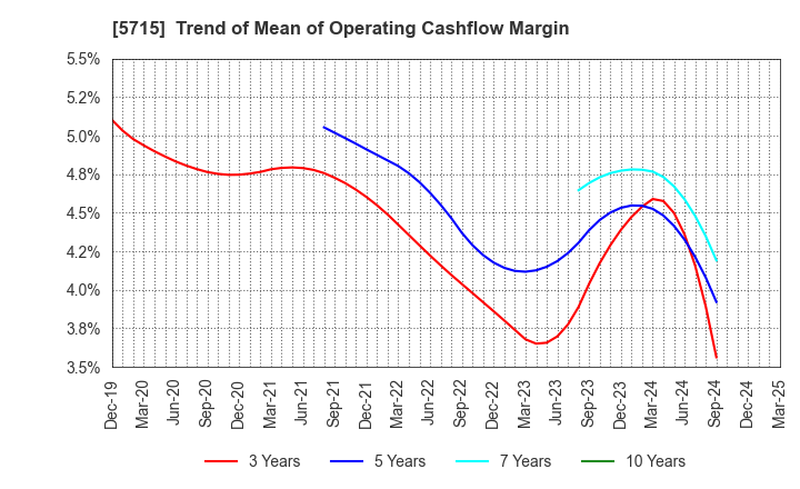 5715 FURUKAWA CO.,LTD.: Trend of Mean of Operating Cashflow Margin