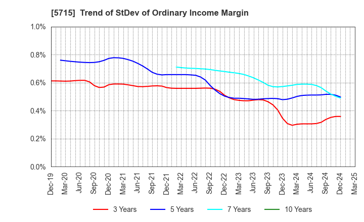 5715 FURUKAWA CO.,LTD.: Trend of StDev of Ordinary Income Margin